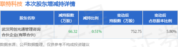 启点配资 6月9日联特科技发布公告，股东减持66.32万股