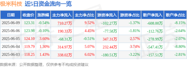 秒配网 股票行情快报：极米科技（688696）6月9日主力资金净买入710.27万元