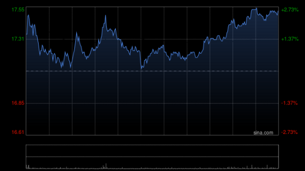 盈富忧配 金蝶国际早盘涨逾6% 云之家重新实现并表其发展方向与公司战略一致