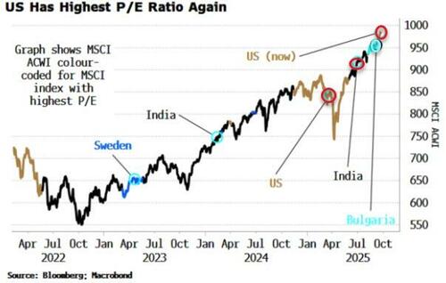 淘配网配资 美股重夺全球“最昂贵”股市桂冠：估值之巅会是危墙之下吗？