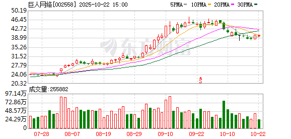 实配网配资 手机游戏板块异动拉升，巨人网络涨停