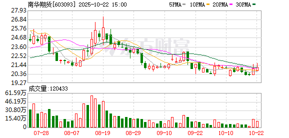 慧眼智行 南华期货录得8天5板